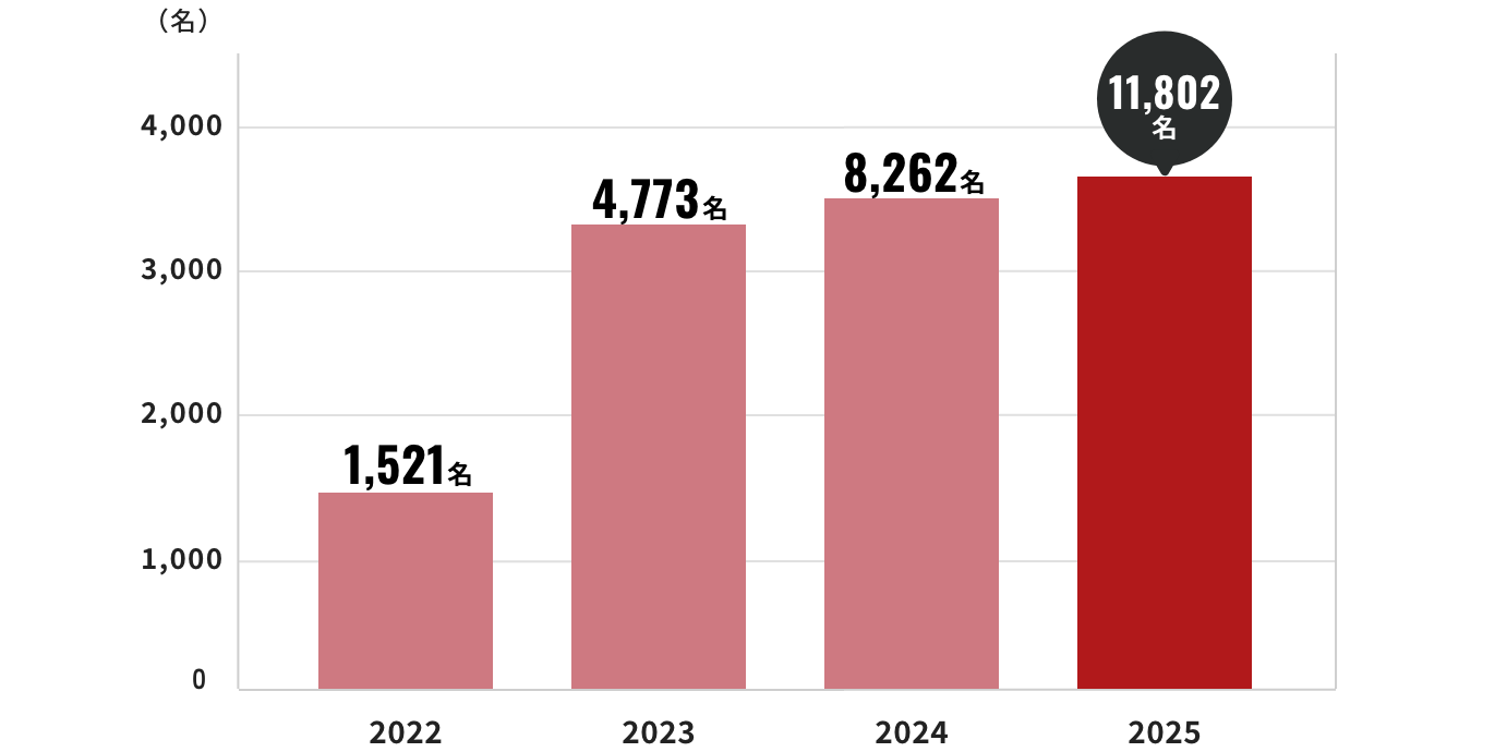 セミナー受講者数（メインセミナー T2S）