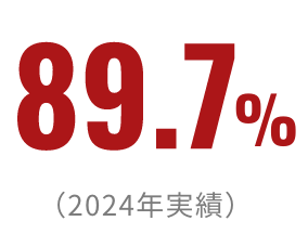 89.7%（2024年実績）
