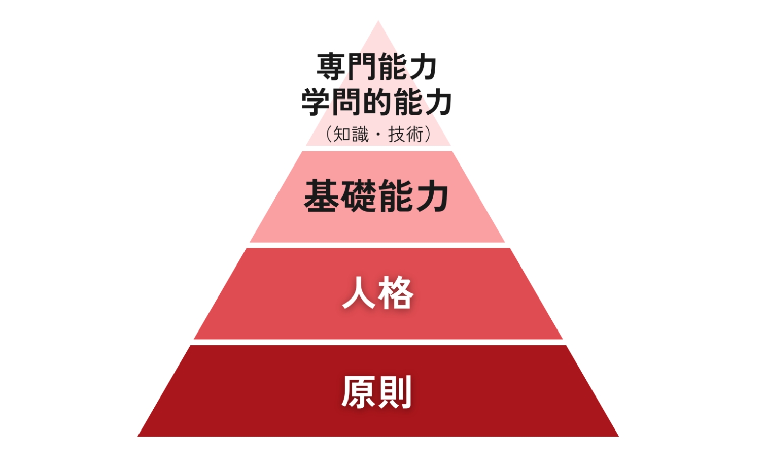 専門能力・学問的能力（知識・技術）、基礎能力、人格、原則